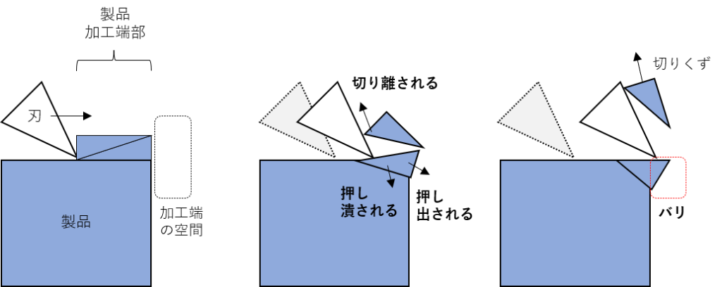 バリ取りとは - 三昌研磨材株式会社
